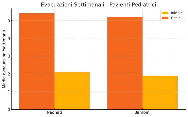 Trattamento Manipolativo Osteopatico (OMT) nella Stipsi Cronica Funzionale: Estensione di uno Studio con Casi Pediatrici e Neonatali, con Focus su Disfunzioni Toraciche Costo-Sternali e Cranio-Cervicali Monolaterali image 1 -